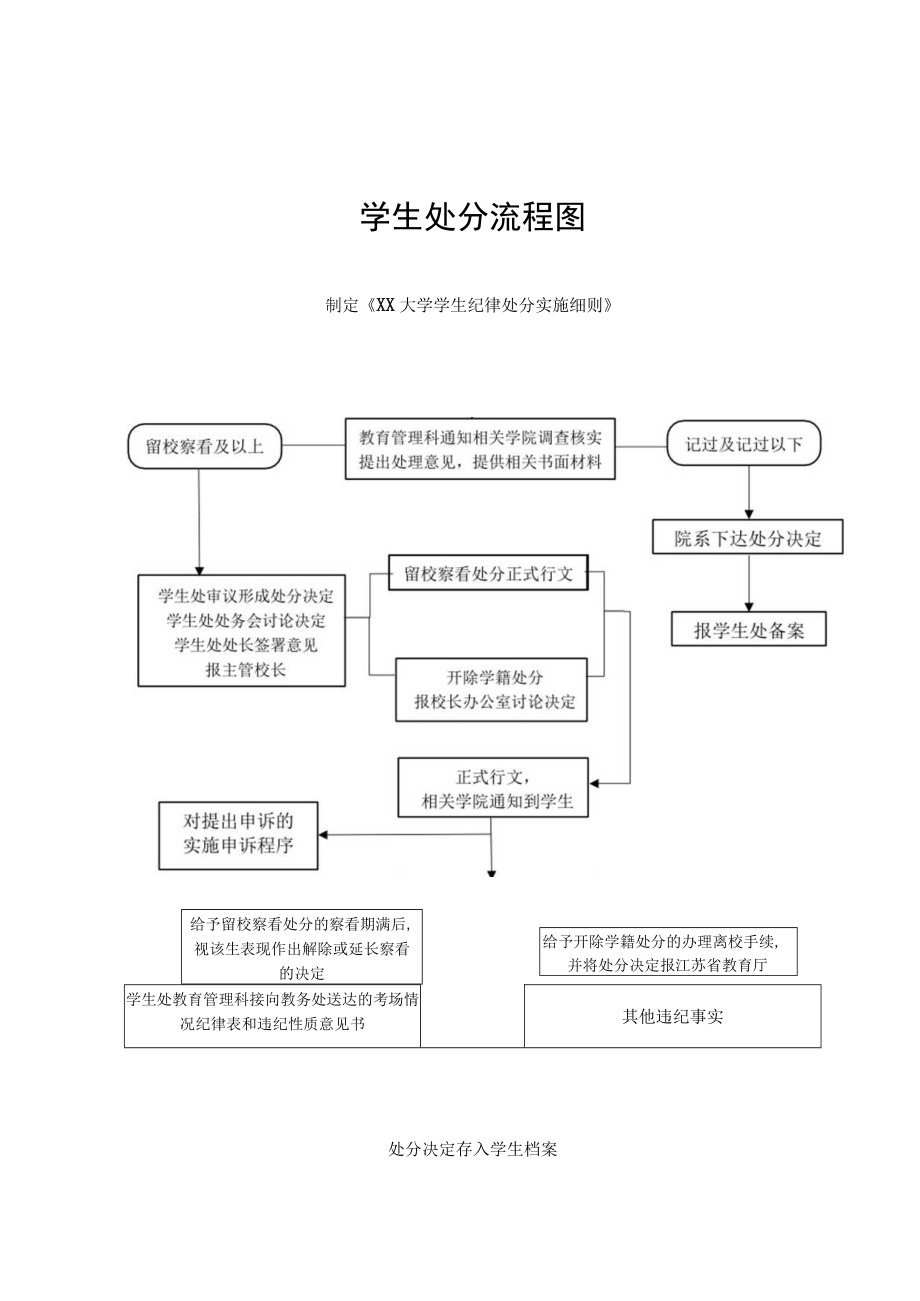 学生工作处工作流程汇编.docx_第2页