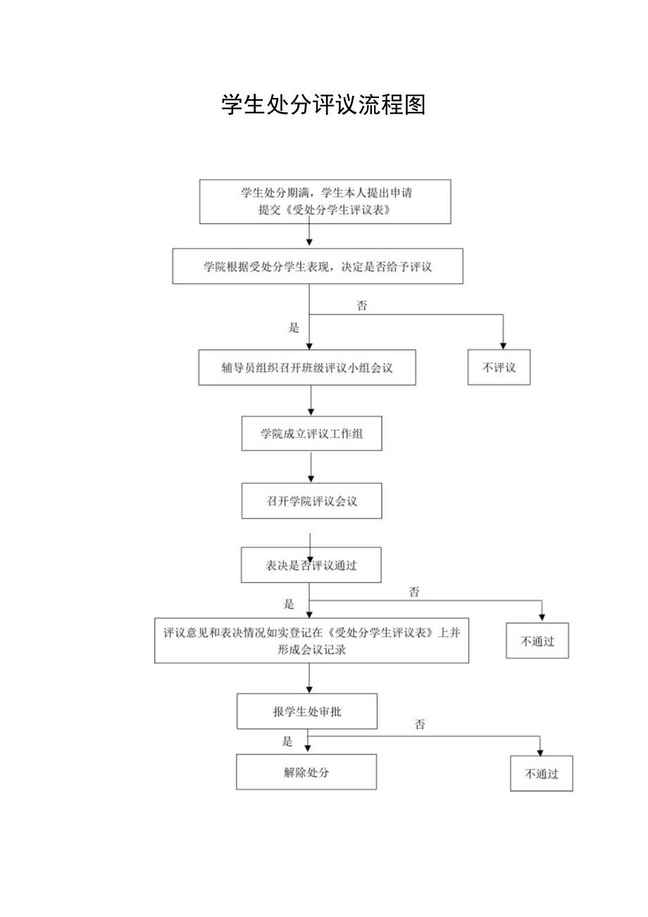 学生工作处工作流程汇编.docx_第3页