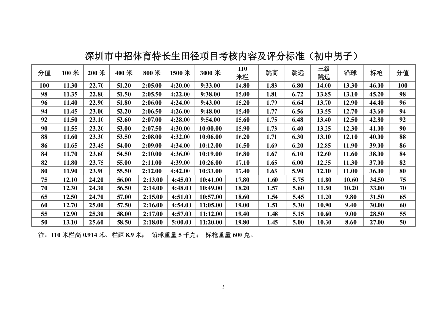 深圳市中招体育特长生考核内容及评分标准.docx_第2页