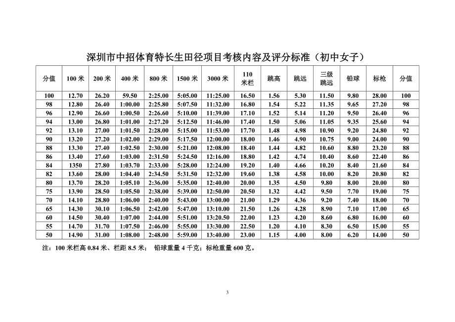 深圳市中招体育特长生考核内容及评分标准.docx_第3页