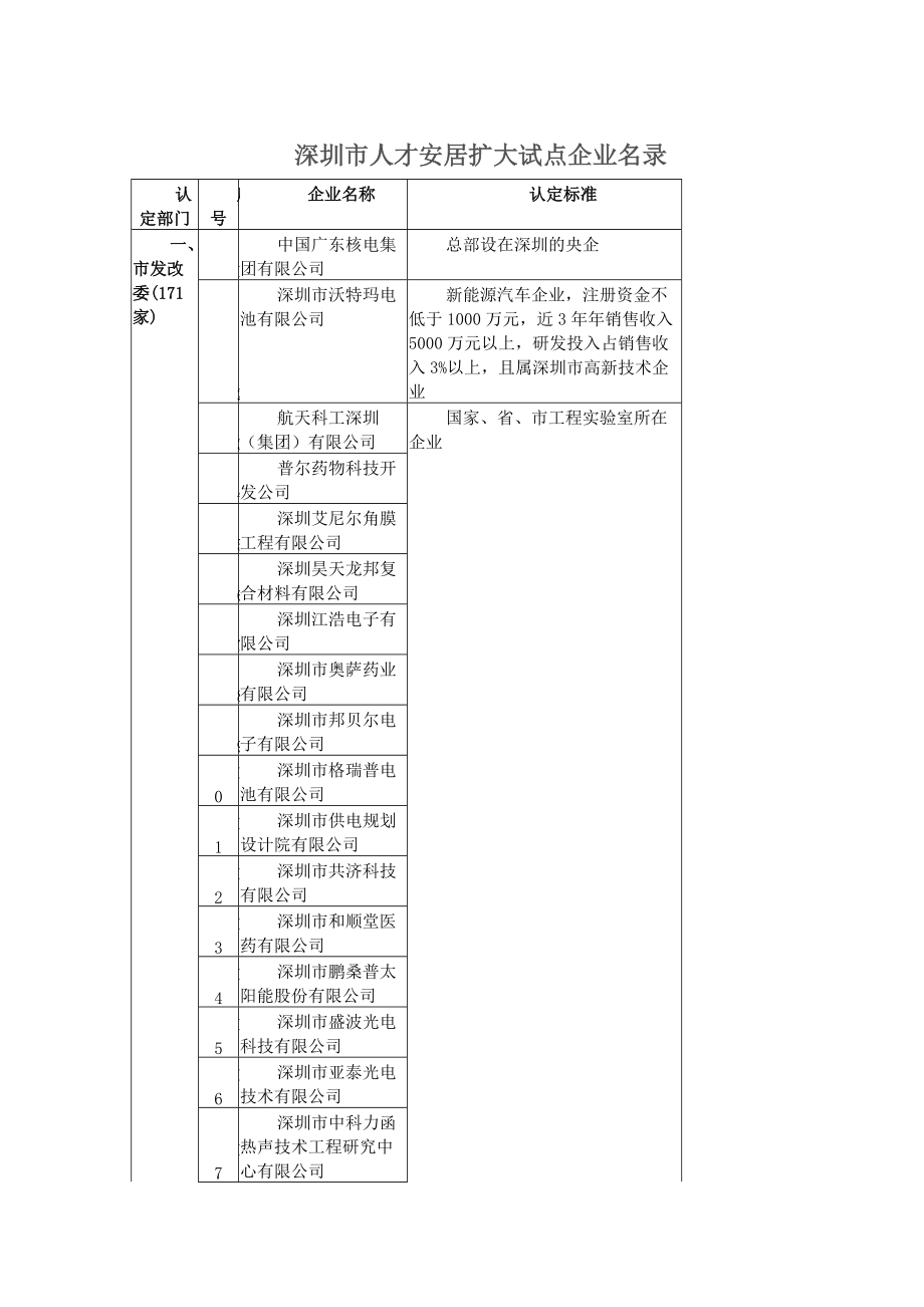 深圳市人才安居扩大试点企业名录.docx_第1页