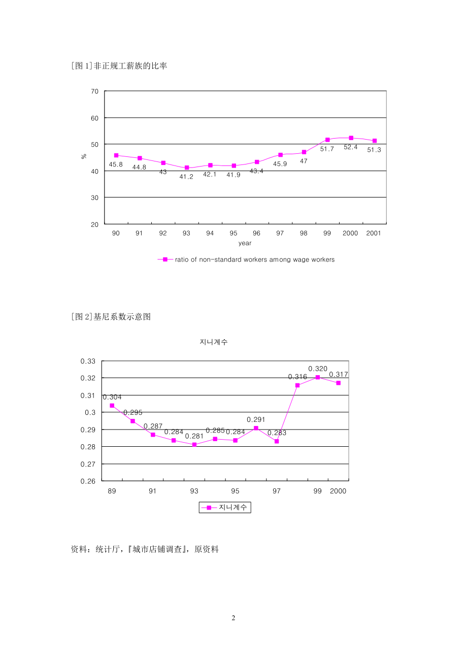 韩国劳动市场的环境变化与政策课题.docx_第2页