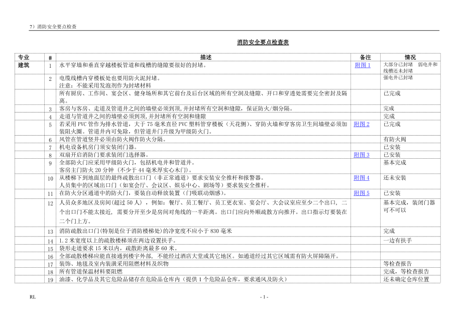 消防要点检查表6-4.docx_第1页