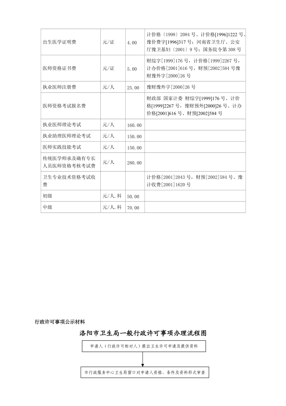 洛阳市卫生局权限范围内行政许可.docx_第2页