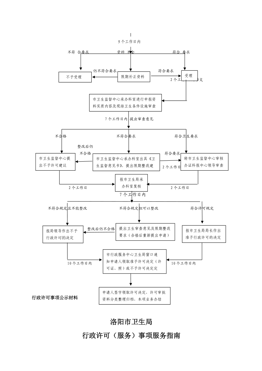 洛阳市卫生局权限范围内行政许可.docx_第3页