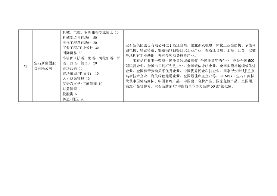 秋季供需见面会用人单位展位分布表.docx_第2页