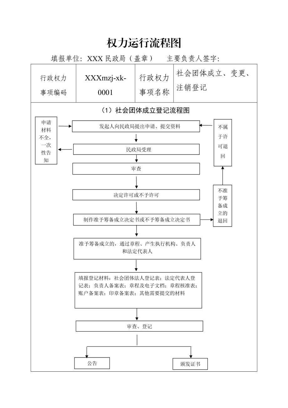 民政局行政权力编码.doc_第2页