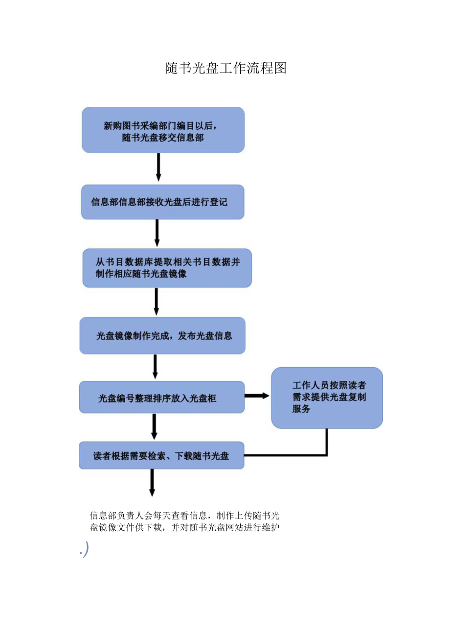 随书光盘工作流程图.docx_第1页