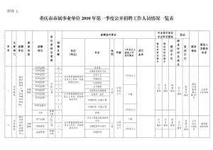 重庆市市属事业单位XXXX年第一季度公开招聘工作人员情况一览.docx