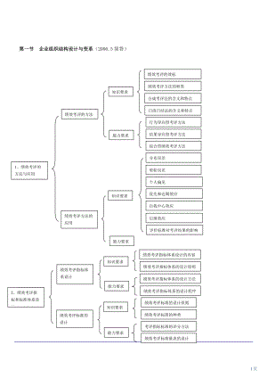 绩效管理(人力资源管理师二级)环球教程.docx