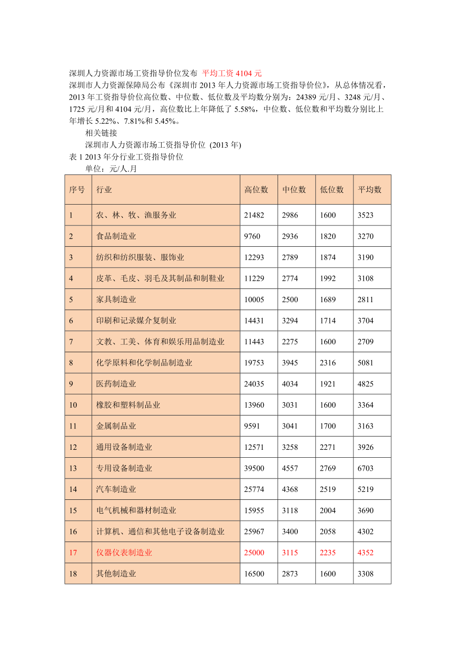 深圳市XXXX年人力资源市场工资指导价位.docx_第1页