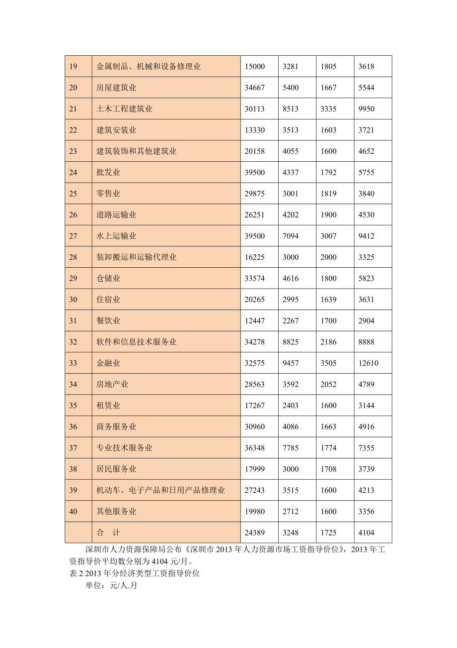 深圳市XXXX年人力资源市场工资指导价位.docx_第2页