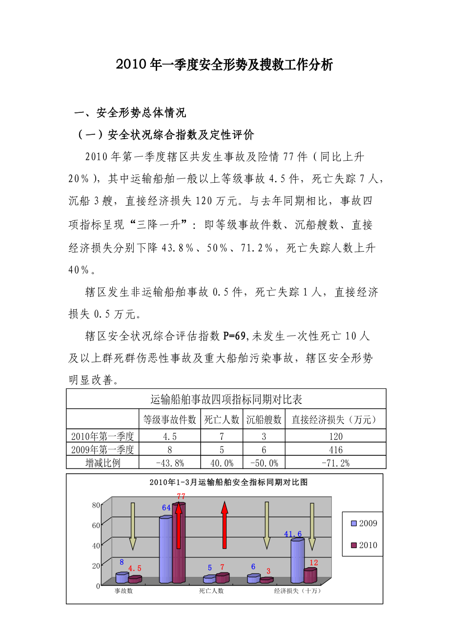 长江海事局辖区XXXX年一季度安全形势及搜救工作分析doc.docx_第1页