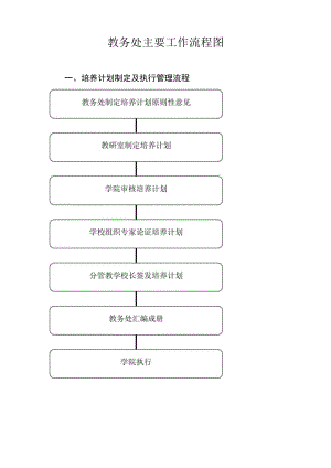 大学教务处主要工作流程图汇编.docx