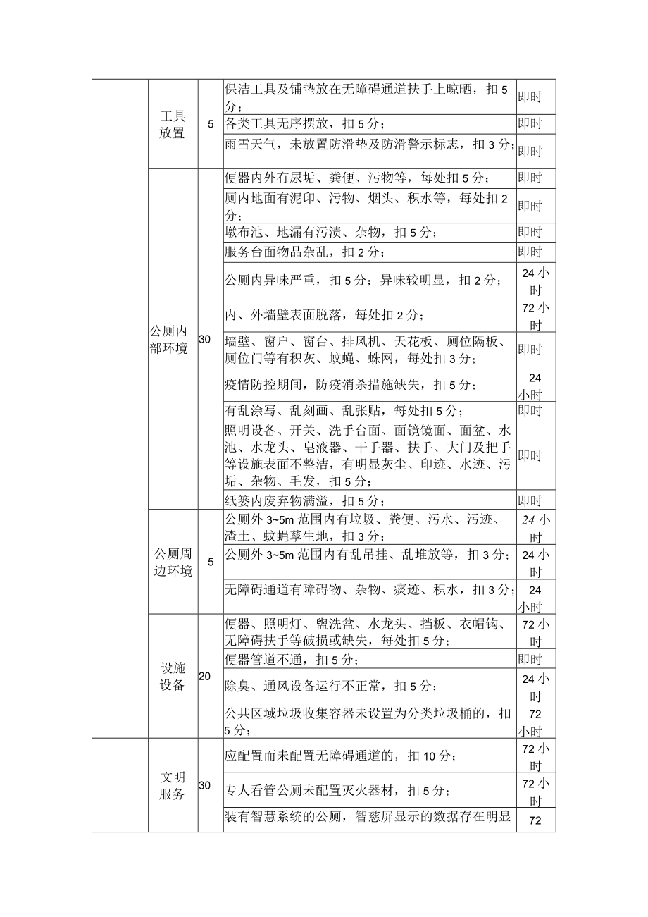 环卫实效日常检查和整改评分细则.docx_第2页