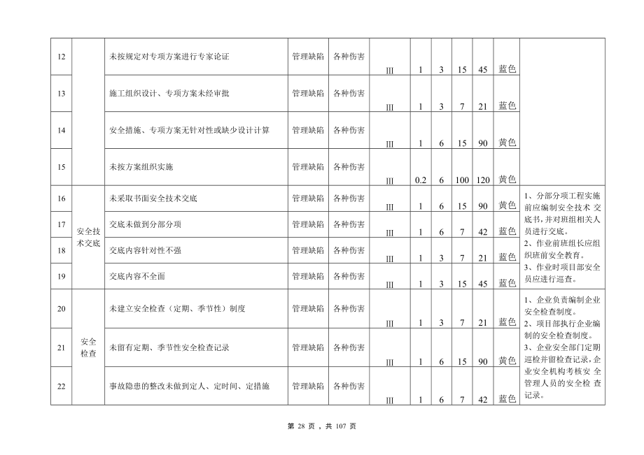 建筑施工企业安全生产风险分级管控体系.docx_第3页