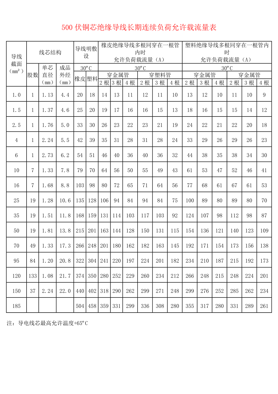 500伏铜芯绝缘导线长期连续负荷允许载流量表.docx_第1页