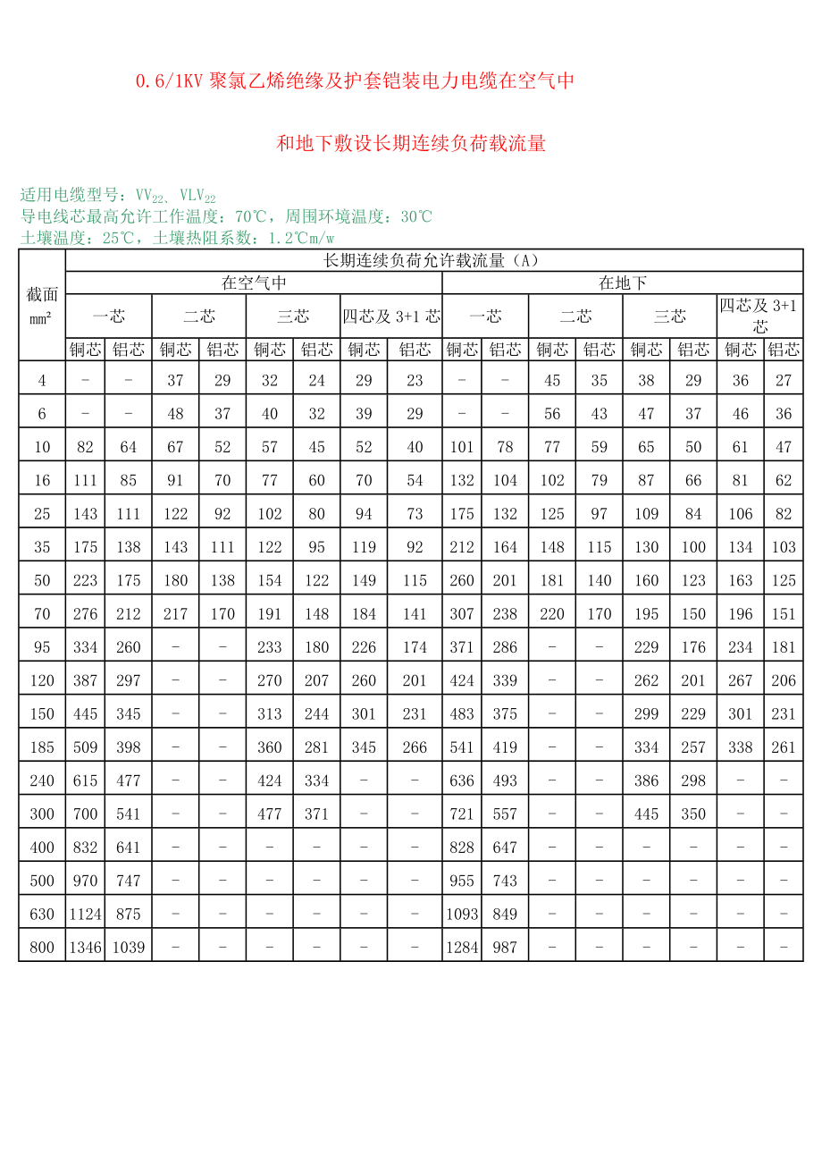 500伏铜芯绝缘导线长期连续负荷允许载流量表.docx_第2页