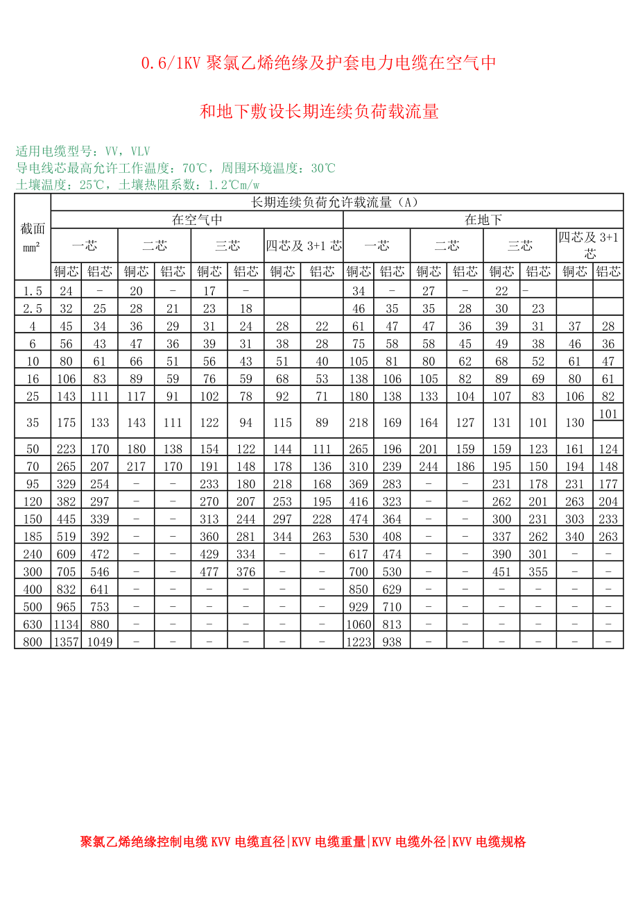 500伏铜芯绝缘导线长期连续负荷允许载流量表.docx_第3页