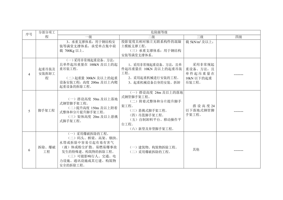 建筑施工企业安全生产风险分级管控实施指南全部附录表(DOC87页).doc_第3页