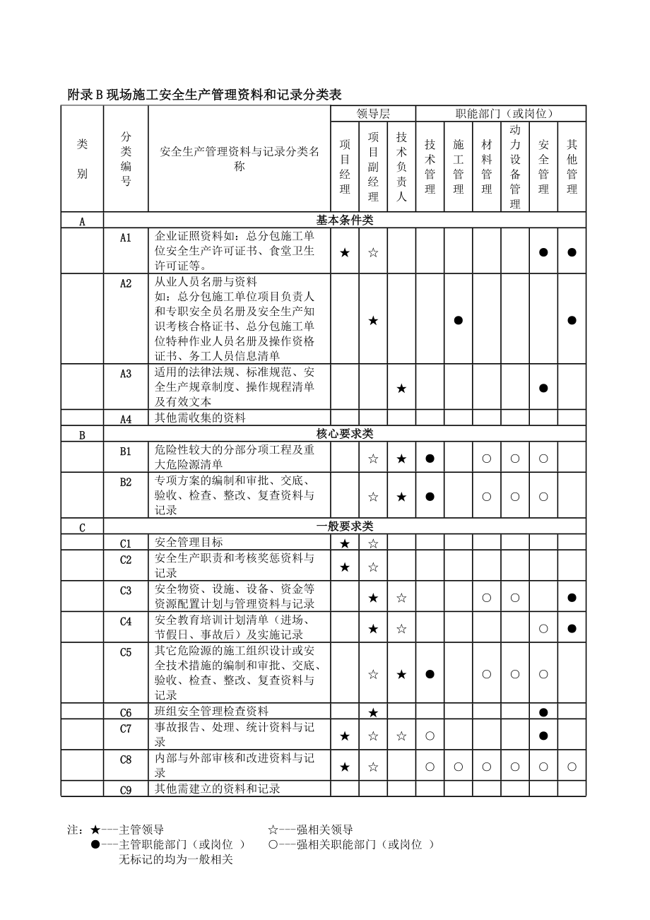 上海市工程建设规范现场施工安全生产管理规范资料.docx_第2页