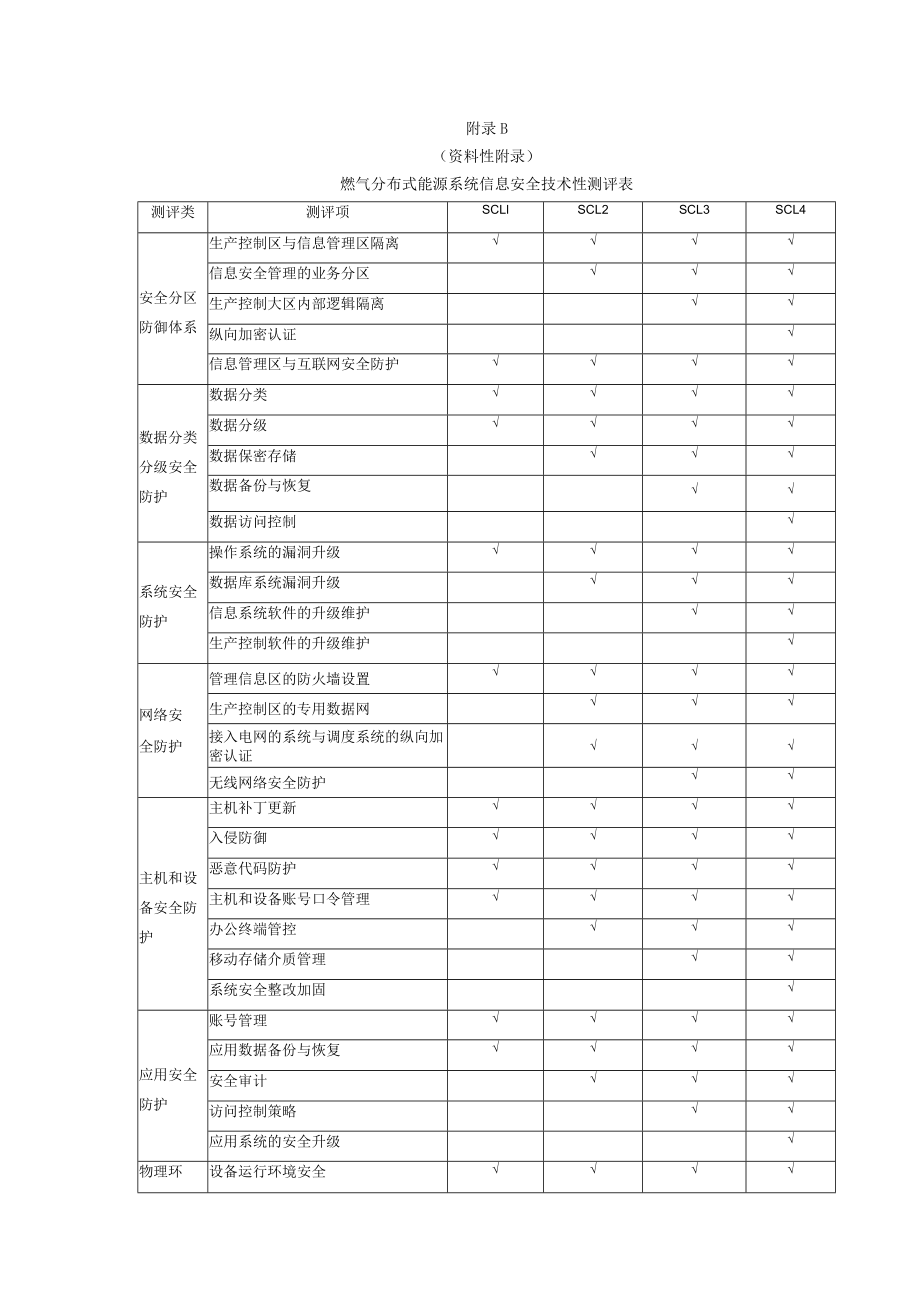 燃气分布式能源系统信息安全管理测评表、技术性测评表、测评报告模板.docx_第3页