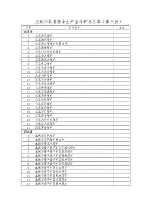 关闭不具备安全生产条件矿井名单(第三批).docx