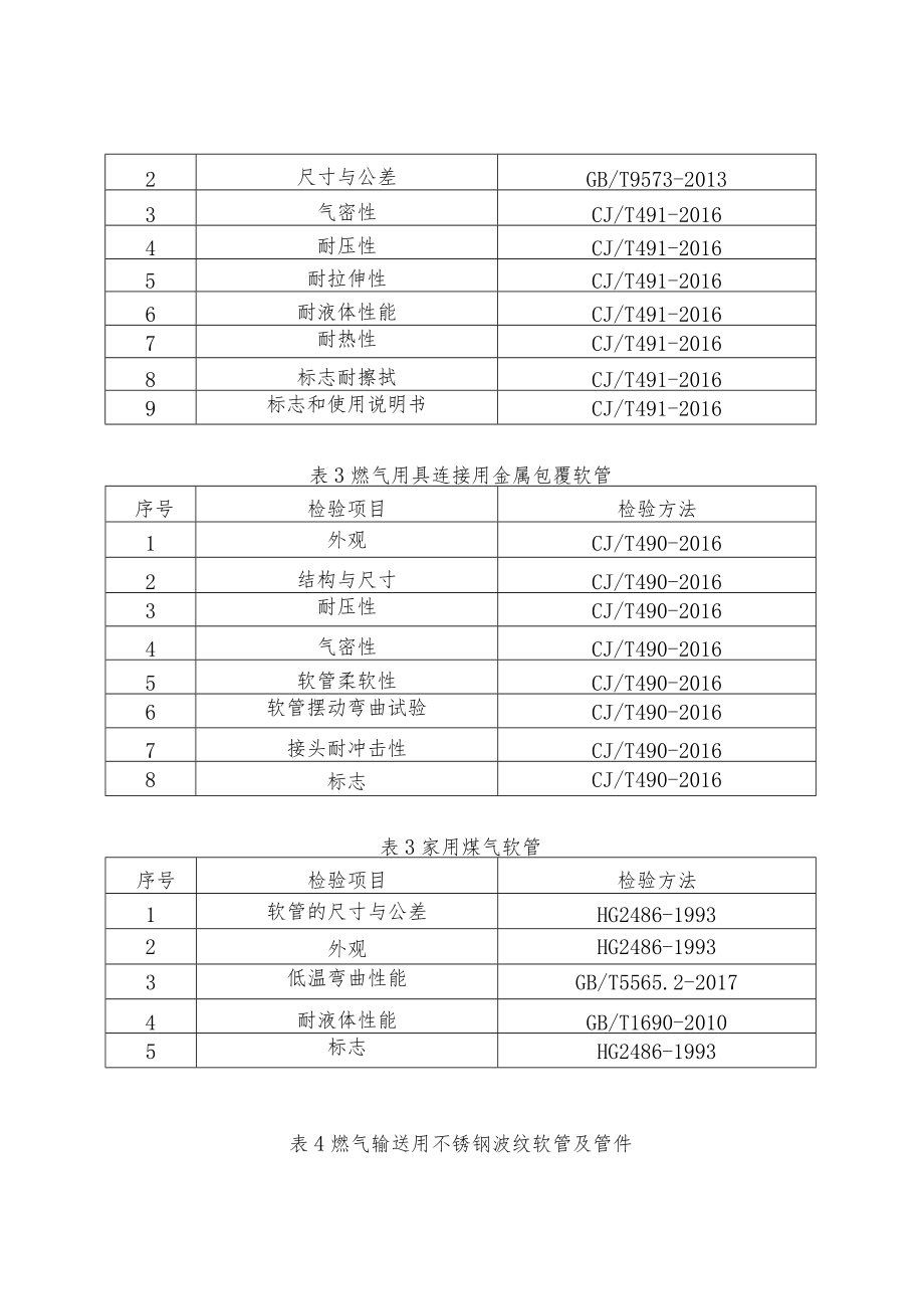 甘肃省2022年燃气用软管产品质量监督抽查实施细则.docx_第2页