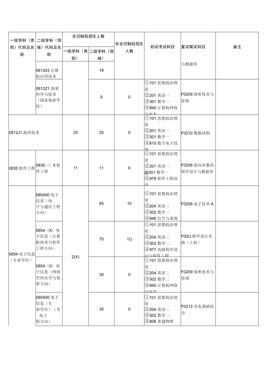 海大专业目录.docx_第3页