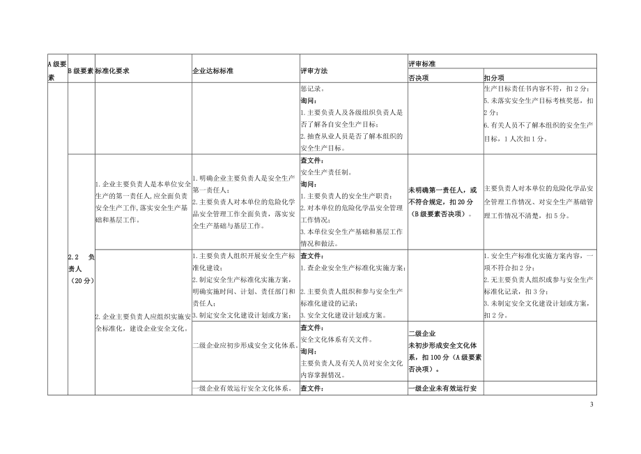 安徽省危险化学品从业单位安全生产标准化评审标准.docx_第3页