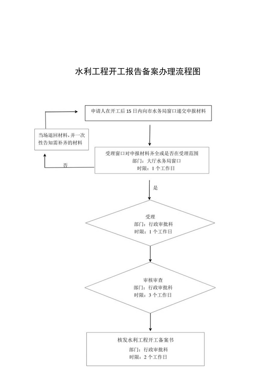 甘肃庆阳水利工程开工报告备案内容信息表.docx_第2页