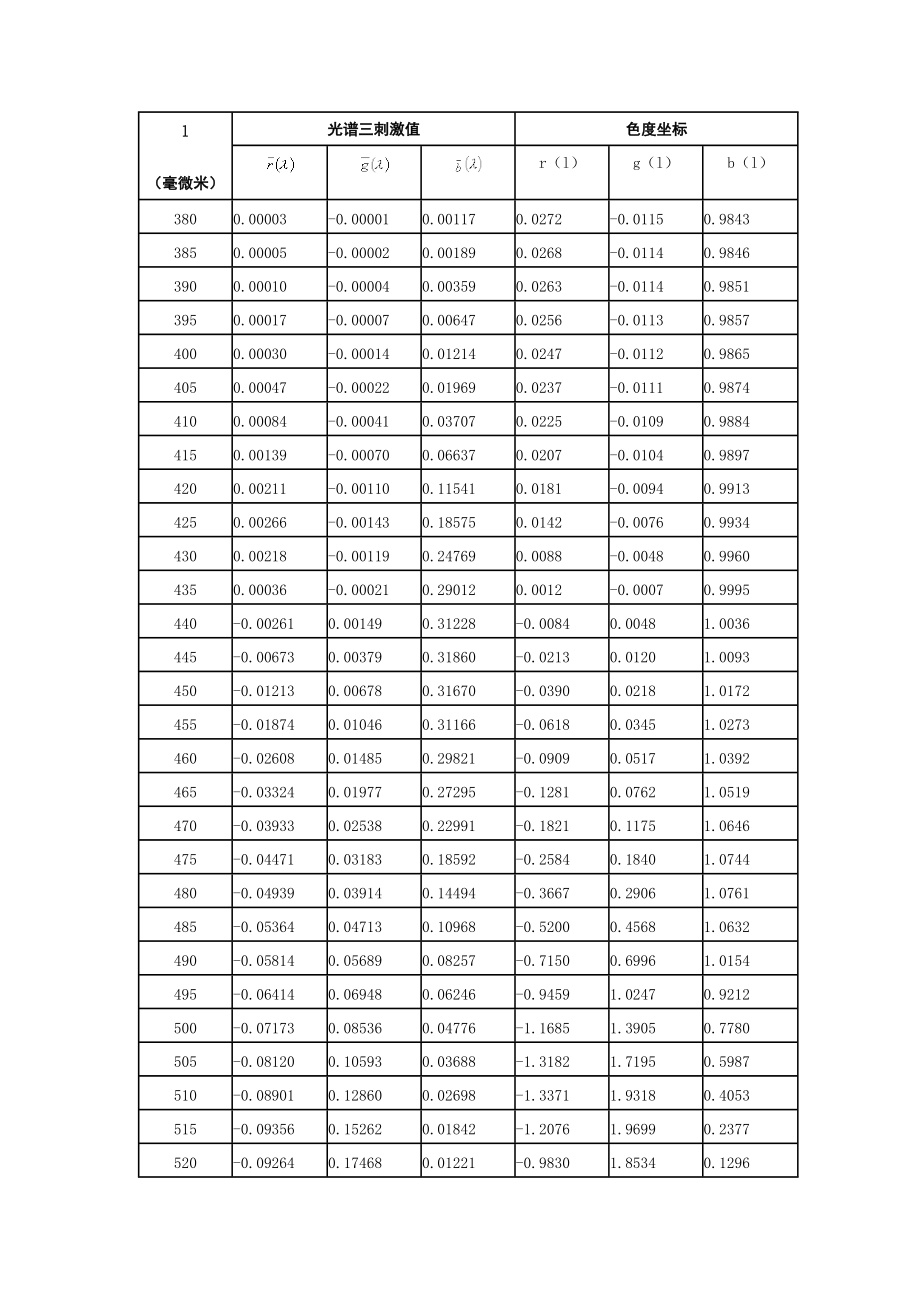 CIE标准色度学系统.docx_第3页