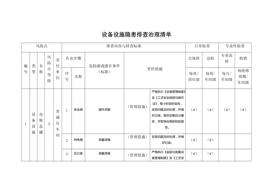 常减压设备设施隐患排查治理清单.docx_第1页