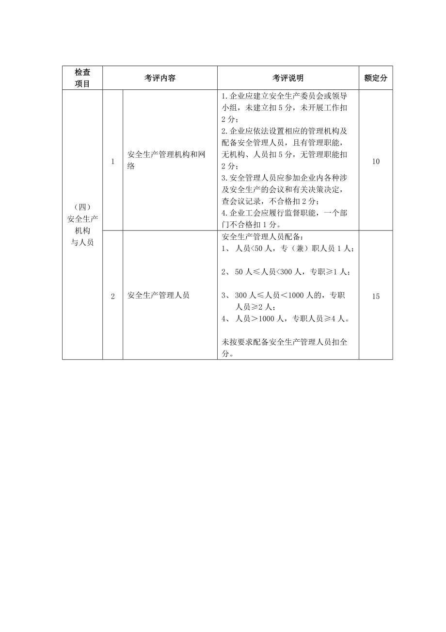 机械制造行业安全生产标准化企业考核表.doc_第3页