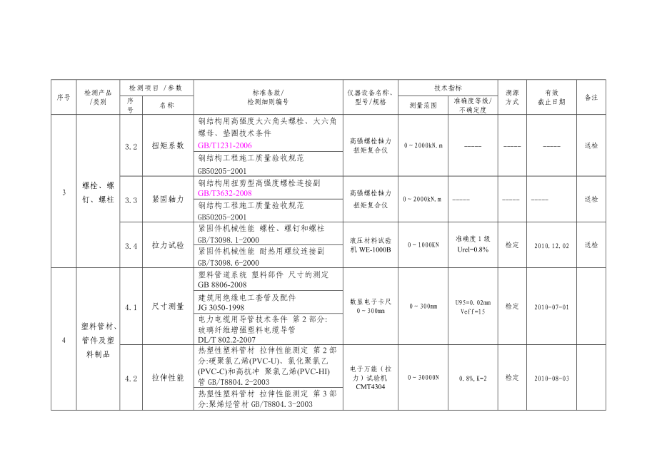 仪器设备标准物质配置一览表.docx_第3页