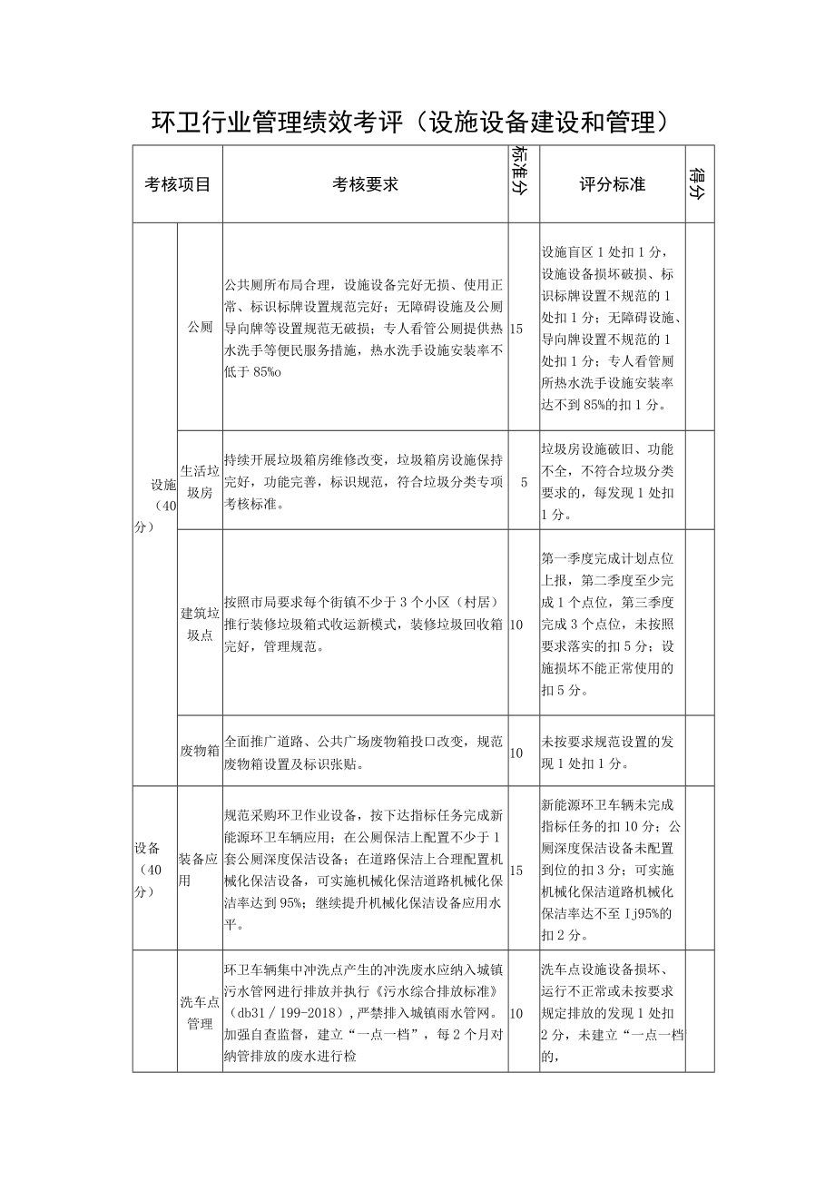 环卫行业管理绩效考评（设施设备建设和管理）.docx_第1页