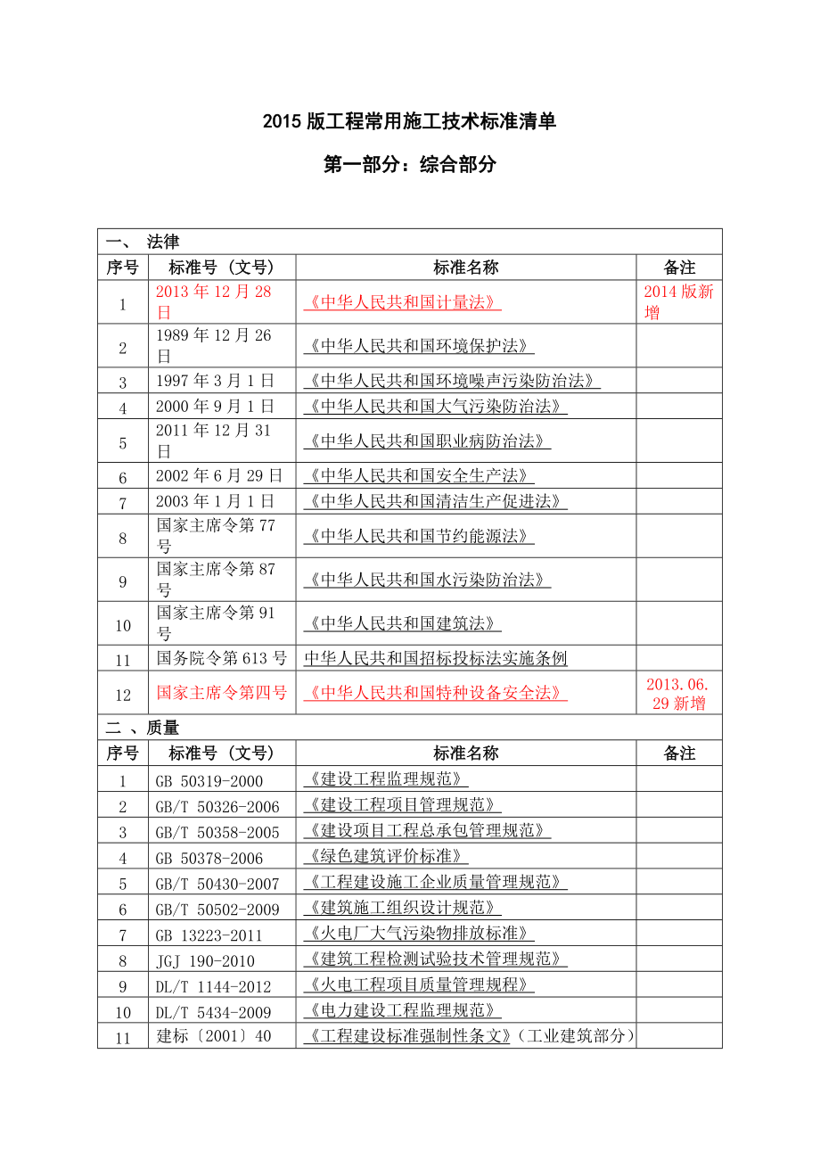 XXXX版工程常用施工技术标准清单.docx_第1页