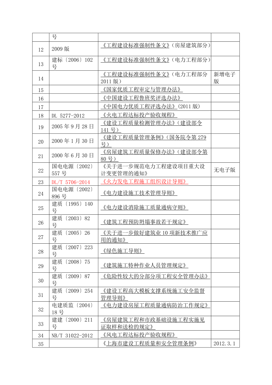 XXXX版工程常用施工技术标准清单.docx_第2页