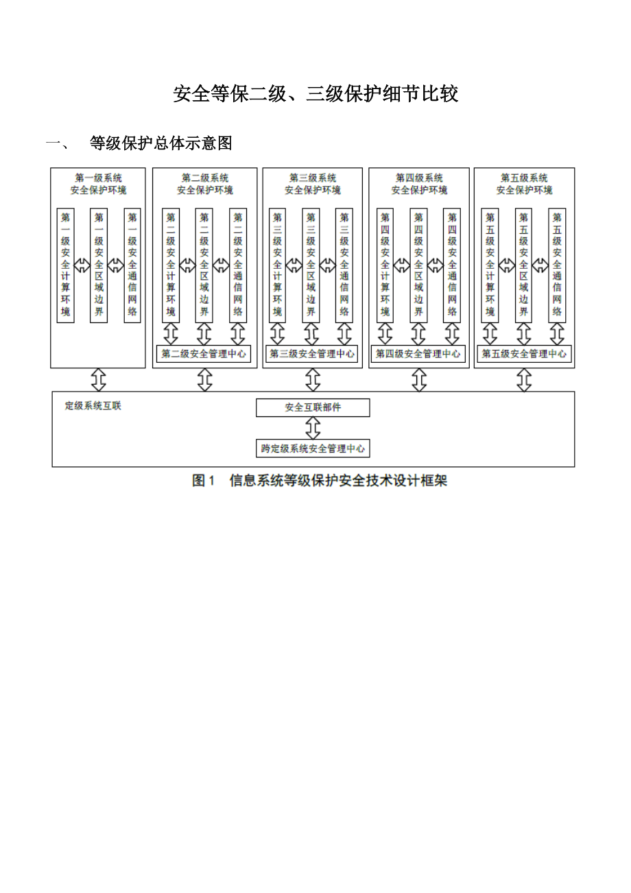 安全等保二级、三级保护细节比较.docx_第1页