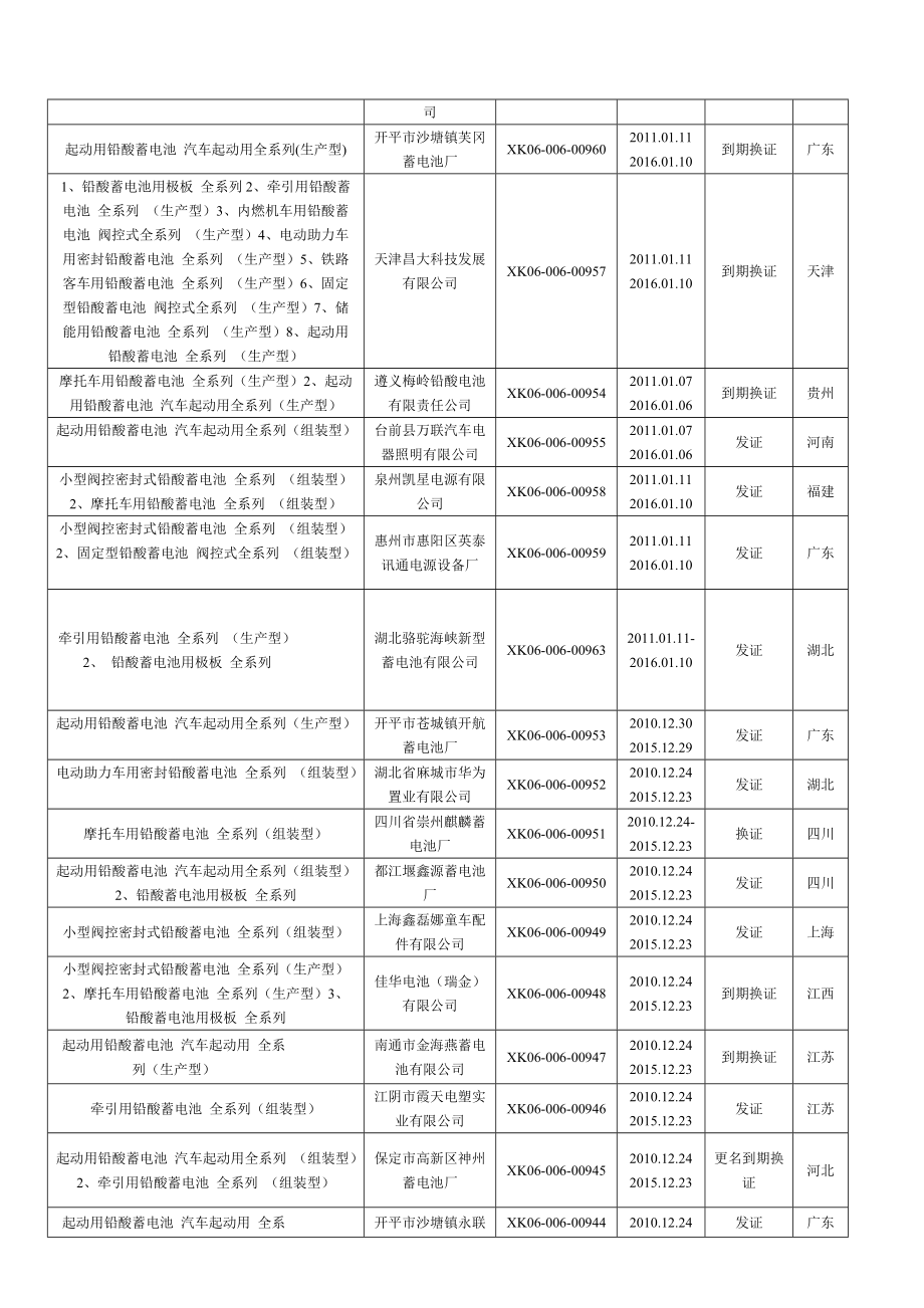 国内获铅酸蓄电池生产许可证的厂商.docx_第3页