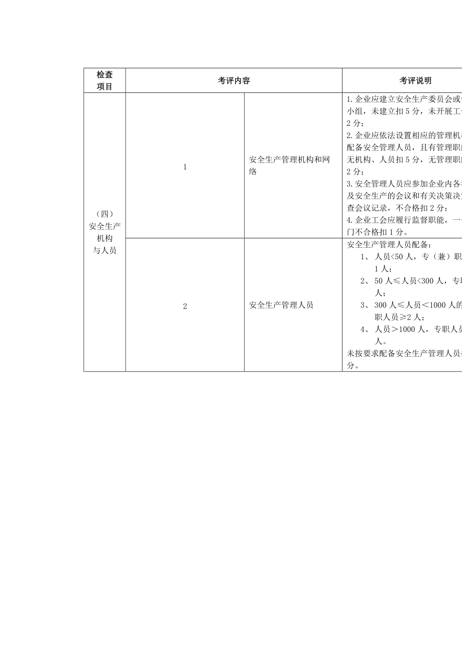 宁波市机械制造行业安全生产标准化企业考核评定表.docx_第3页