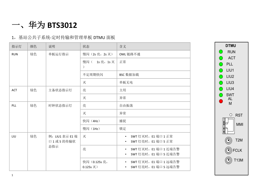 各系统单板指示灯含义及故障显示(含ONU、华为传输、FAS、BTS、直放站设备).docx_第1页