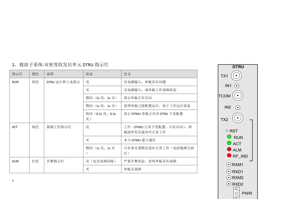 各系统单板指示灯含义及故障显示(含ONU、华为传输、FAS、BTS、直放站设备).docx_第3页