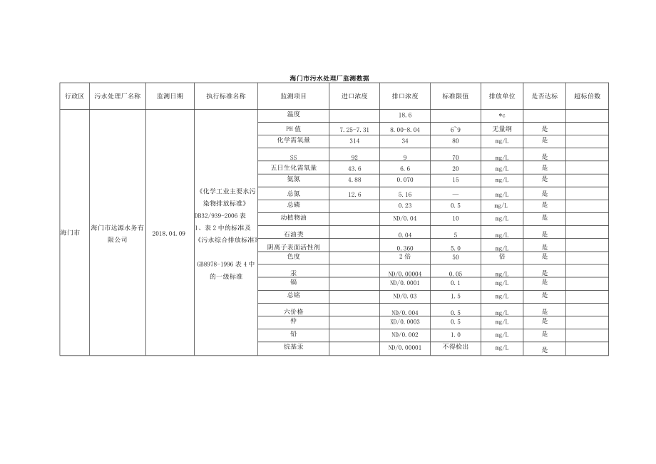 海安县国控企业污染源废气监测数据（2013年第四季度）.docx_第2页