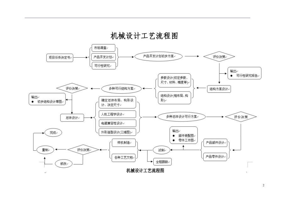 机械设计工艺流程及总体设计规范.docx_第2页