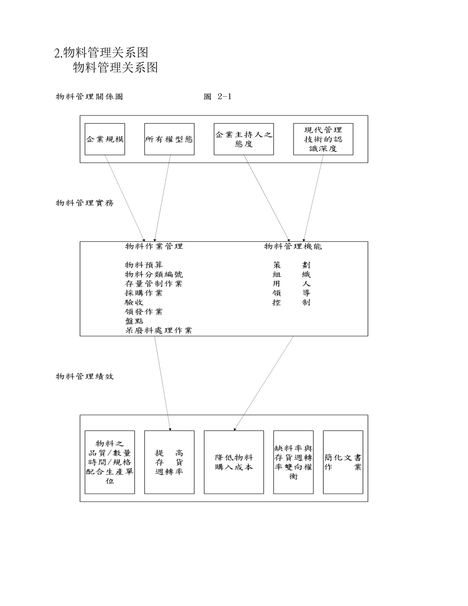 仓储物料管理.docx_第3页