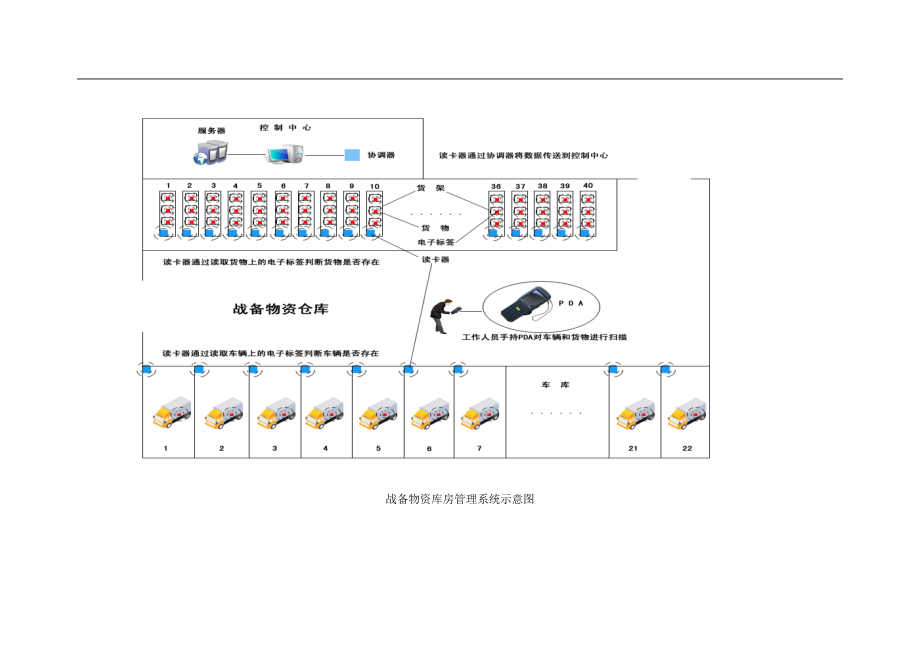 战备物资智能仓库管理解决方案.docx_第2页