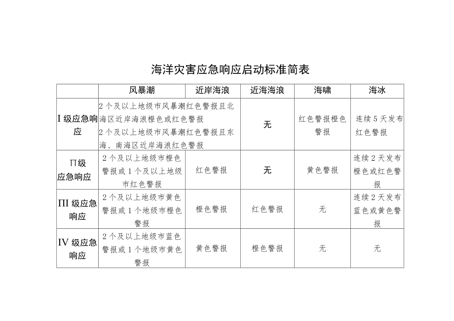 海洋灾害应急响应程序流程图、启动标准简表、相关术语、发布标准.docx_第3页