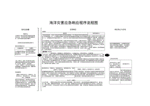 海洋灾害应急响应程序流程图、启动标准简表、相关术语、发布标准.docx