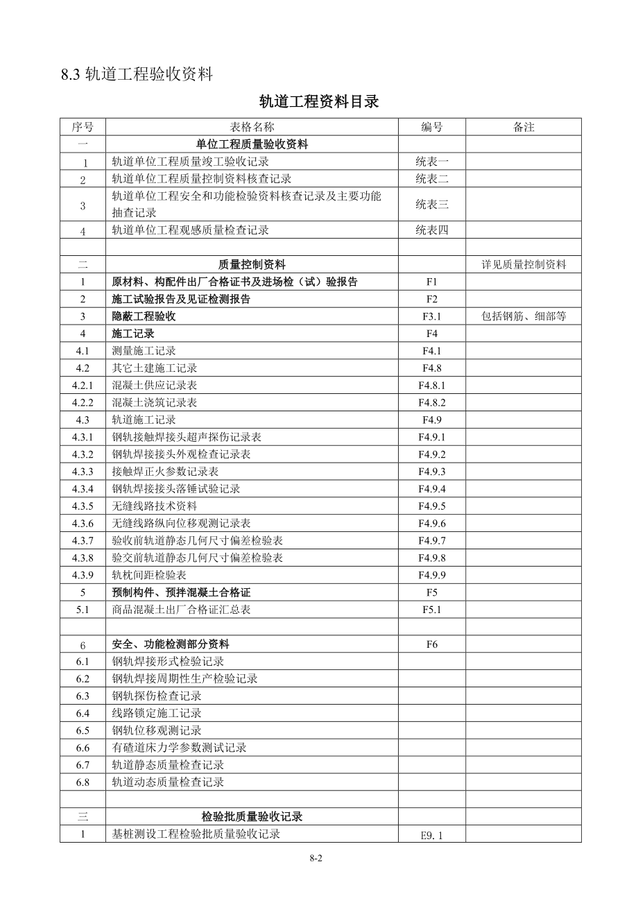 南京地铁轨道工程检验批.docx_第2页